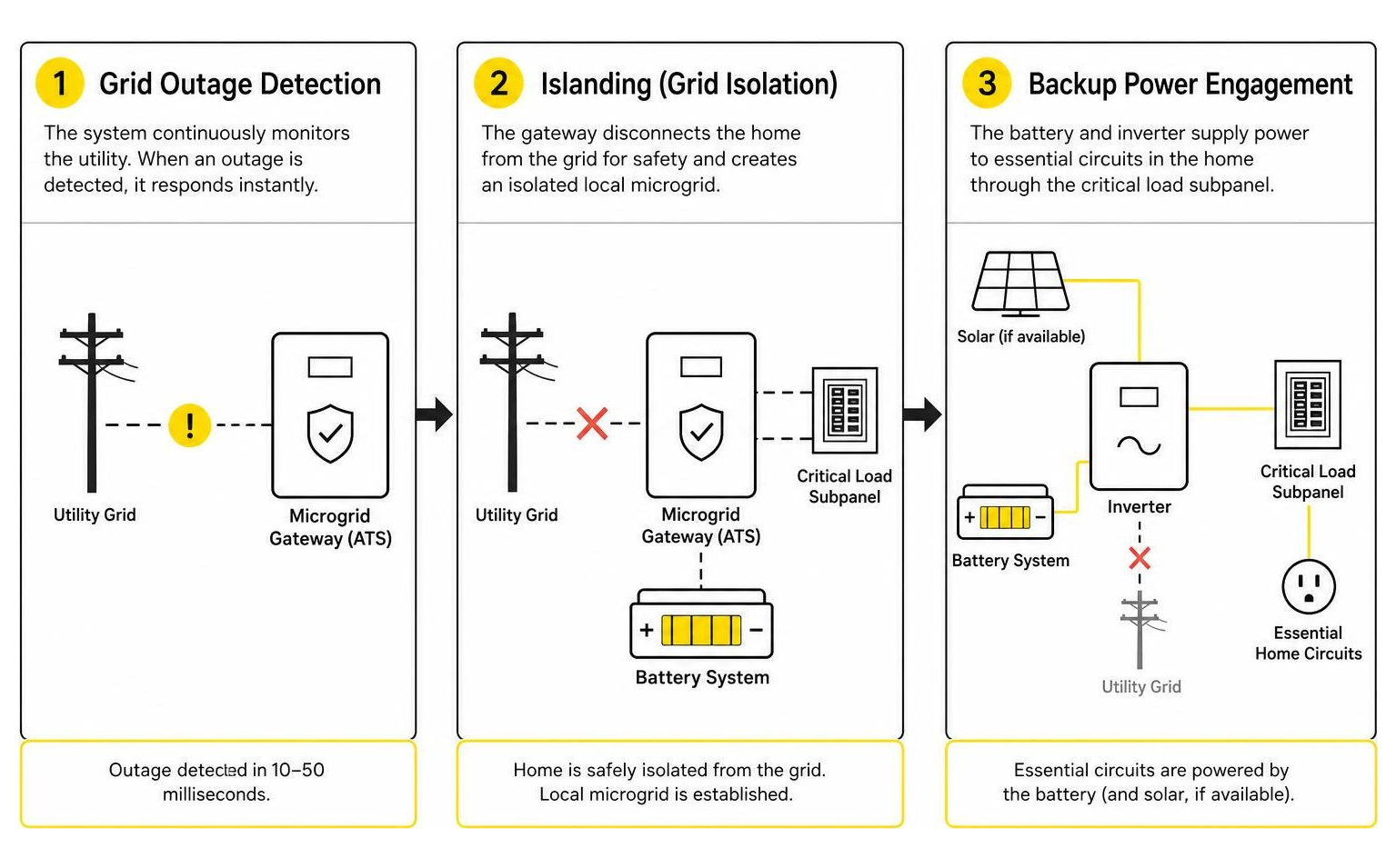 Step-by-step sequence of grid outage detection, islanding, and backup power engagement Step-by-step sequence of grid outage detection, islanding, and backup power engagement
