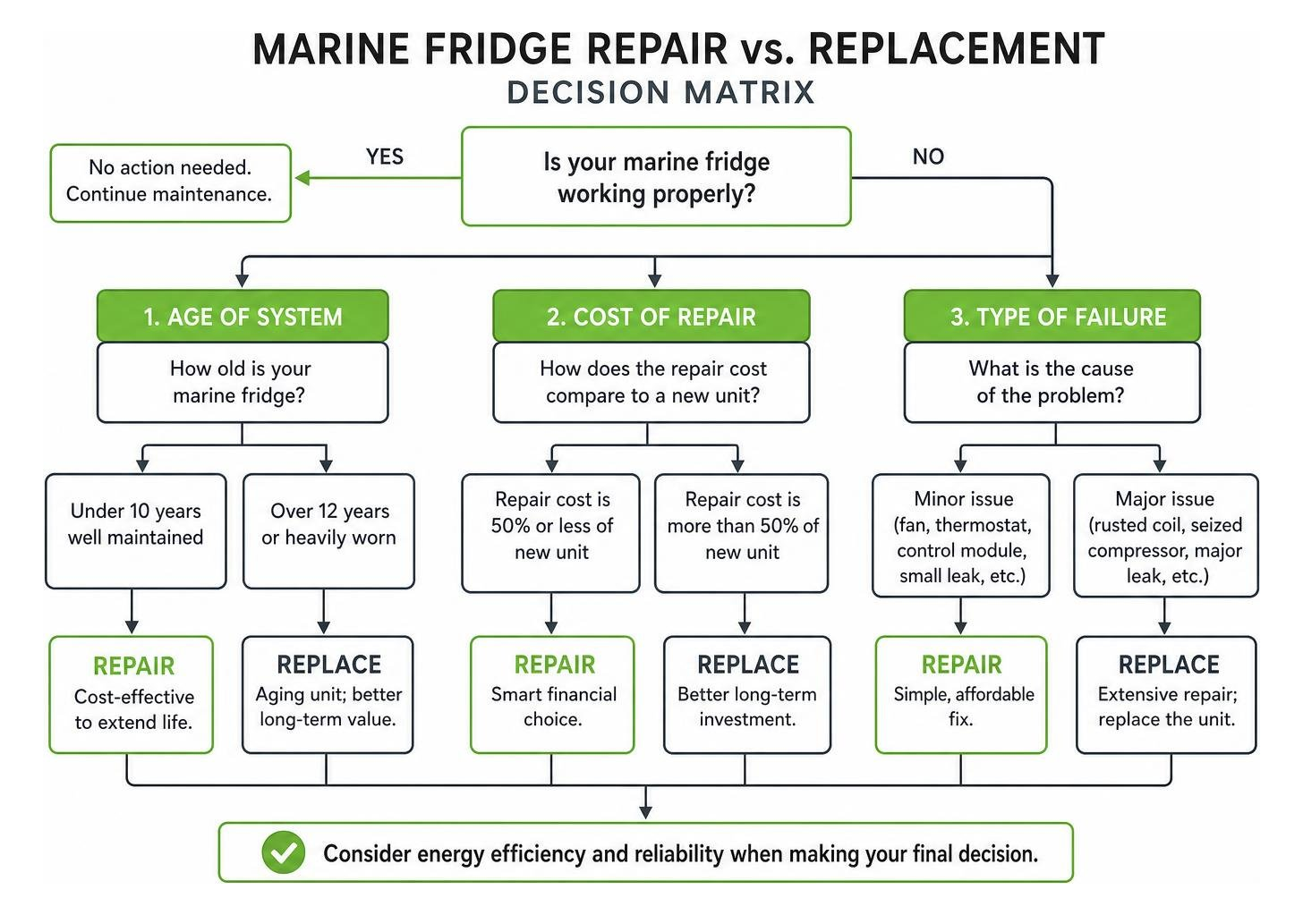 A diagram showing the decision matrix for marine fridge repair vs replacement A diagram showing the decision matrix for marine fridge repair vs replacement