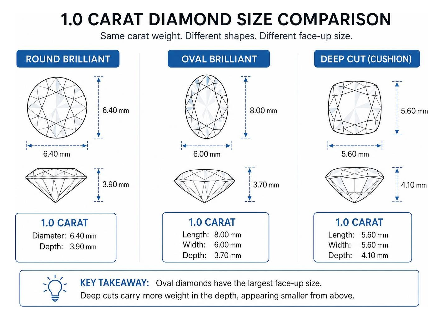 diagram showing visual size comparison of round oval and deep cut diamonds