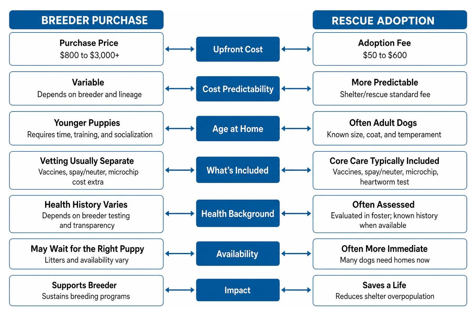 Comparison framework between breeder purchasing and rescue adoption Comparison framework between breeder purchasing and rescue adoption