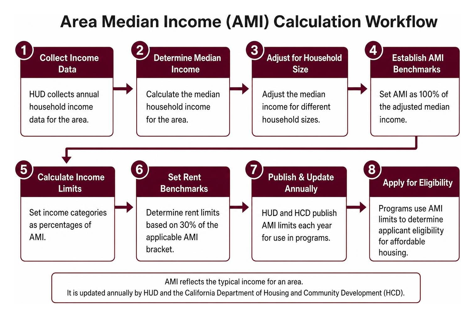 Area Median Income calculation workflow Area Median Income calculation workflow