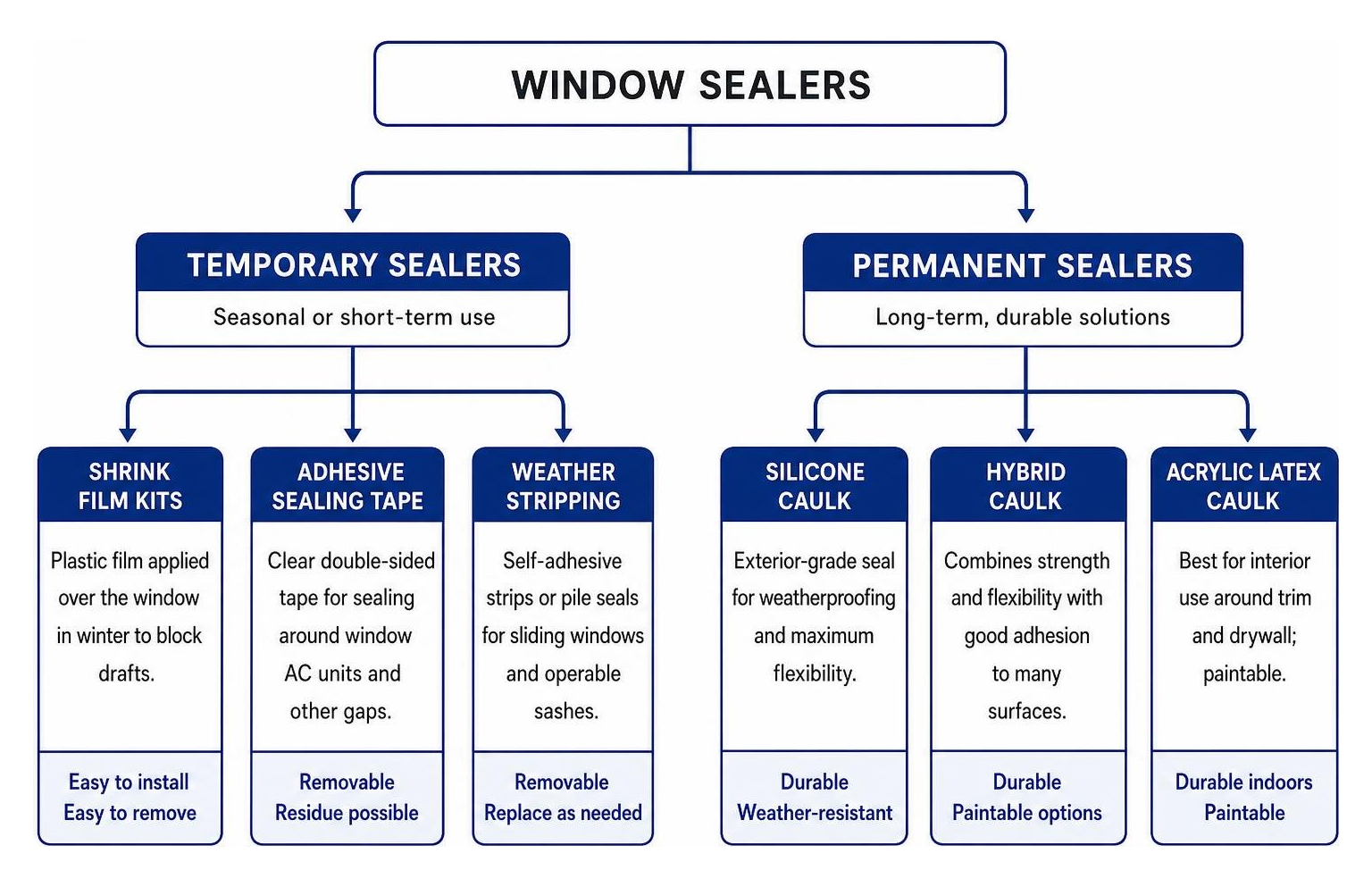 Diagram showing the categorization of temporary vs permanent window sealers