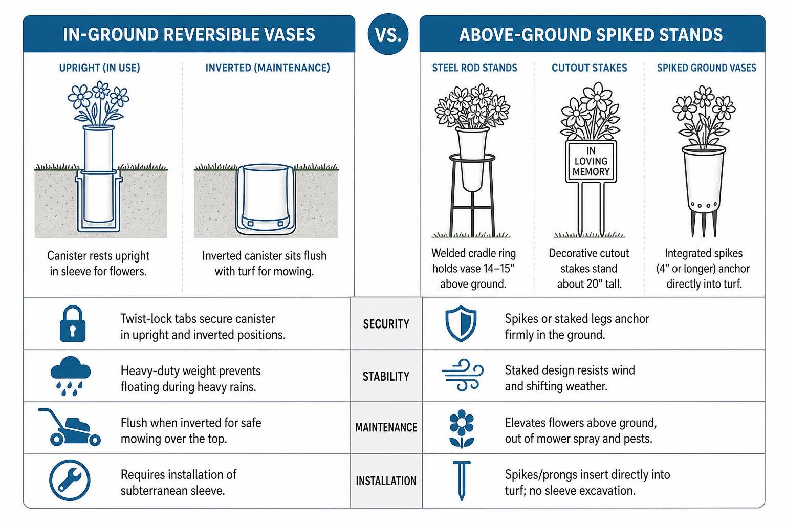 Structural styles comparison between in-ground reversible vases and above-ground spiked stands