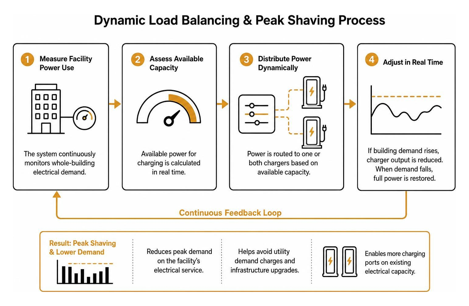 dynamic load balancing and peak shaving process