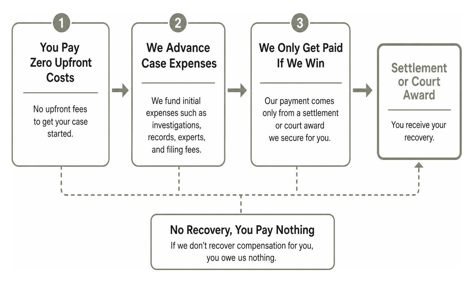 Contingency fee model breakdown Contingency fee model breakdown