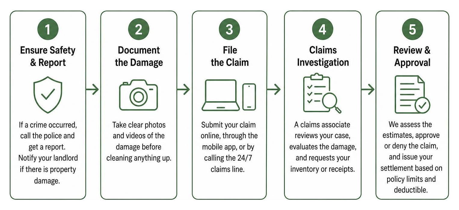 diagram of the renters insurance claims process