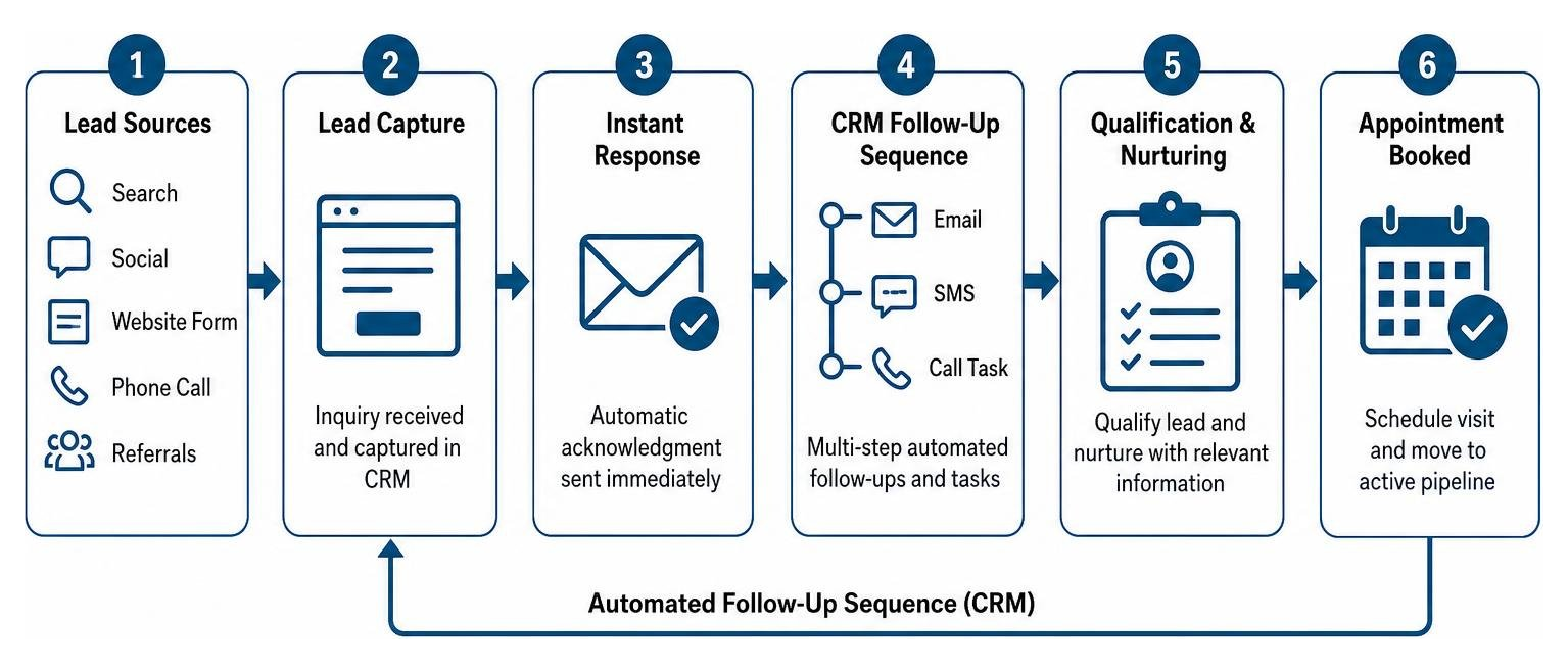 Contractor lead intake and automated CRM follow-up workflow Contractor lead generation process diagram illustrating lead sources, CRM capture, automated follow-up sequence, and appointment