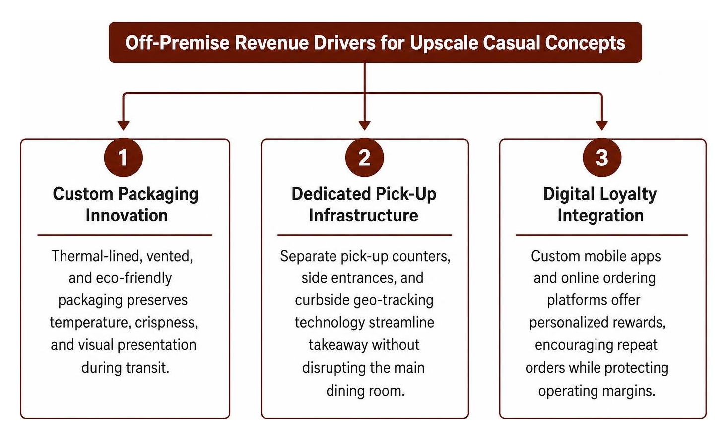 Off-premise revenue drivers for upscale casual concepts