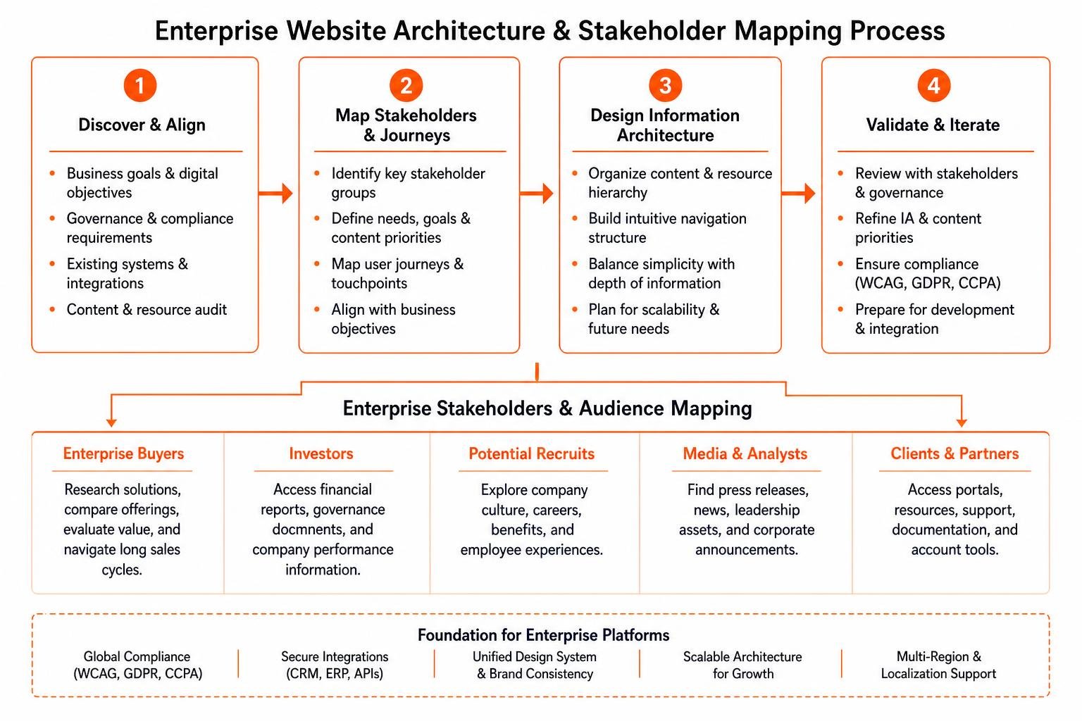Enterprise website architecture and stakeholder mapping process Enterprise website architecture and stakeholder mapping process