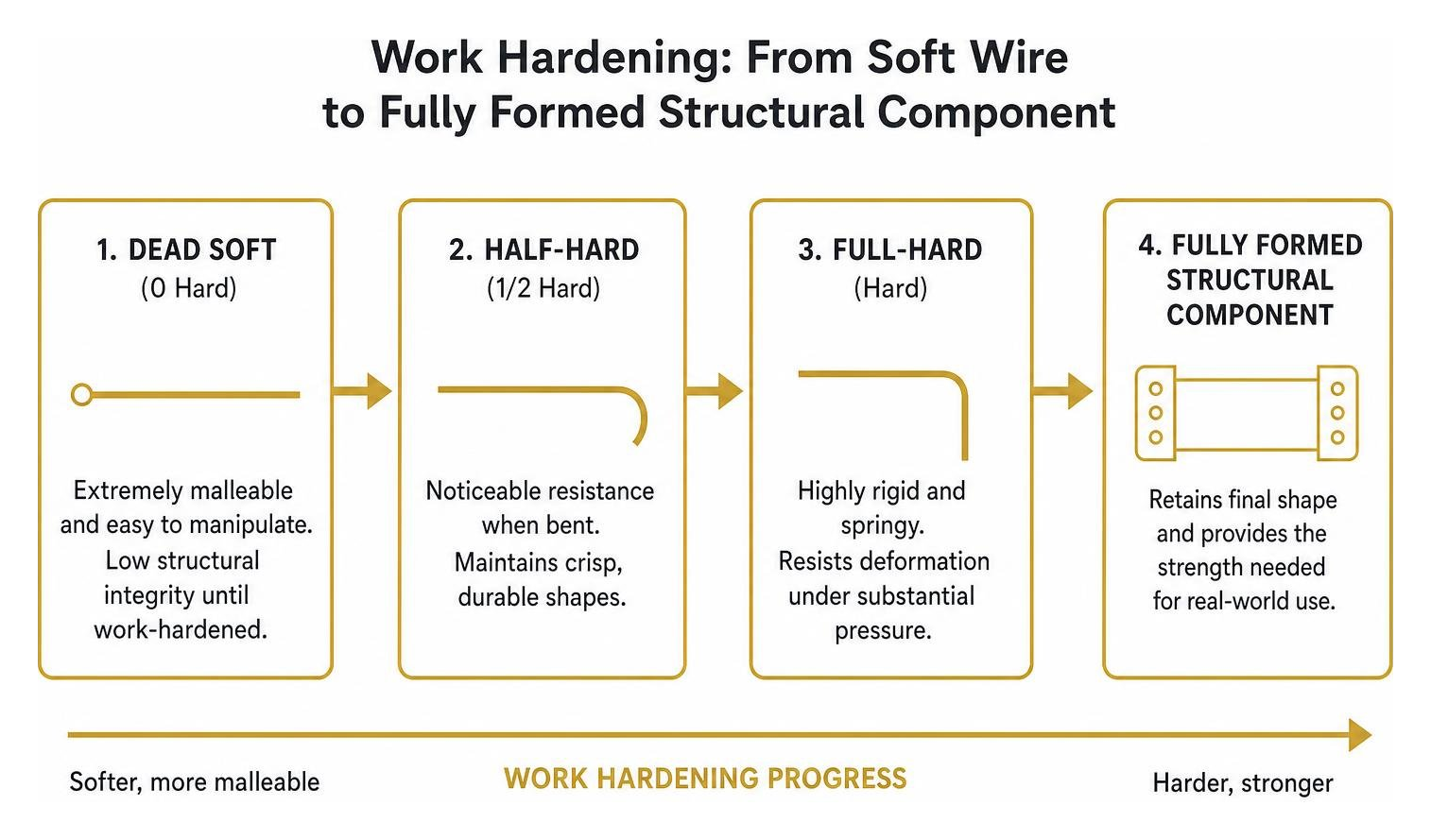 Work hardening process from soft wire to fully formed structural component