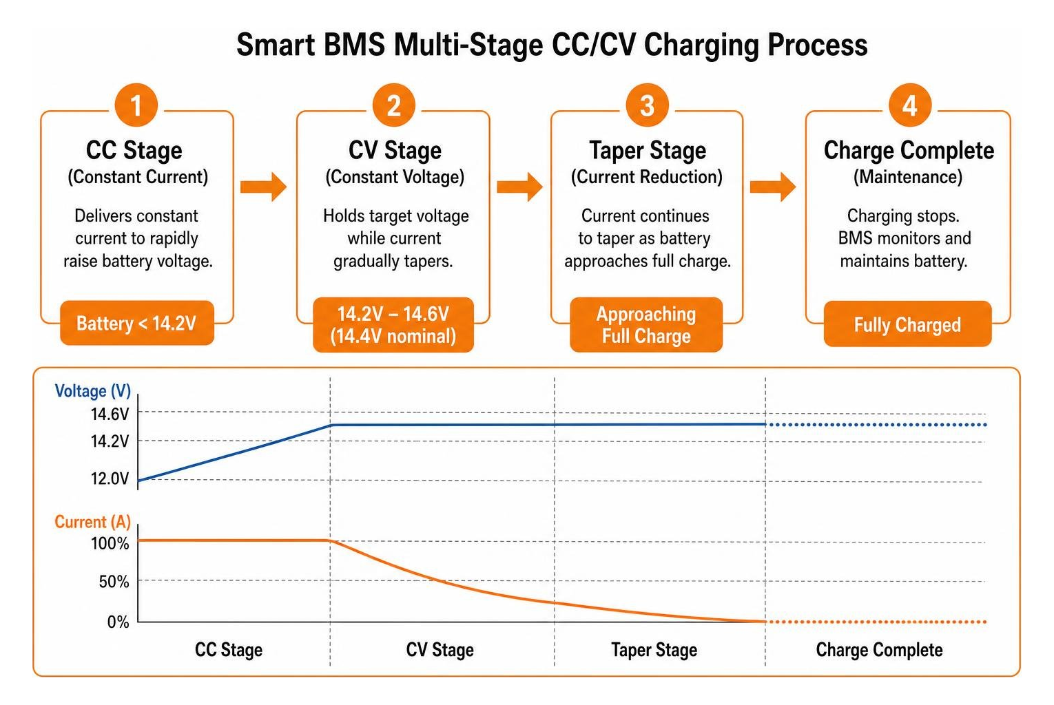 Smart BMS multi-stage CC/CV charging process