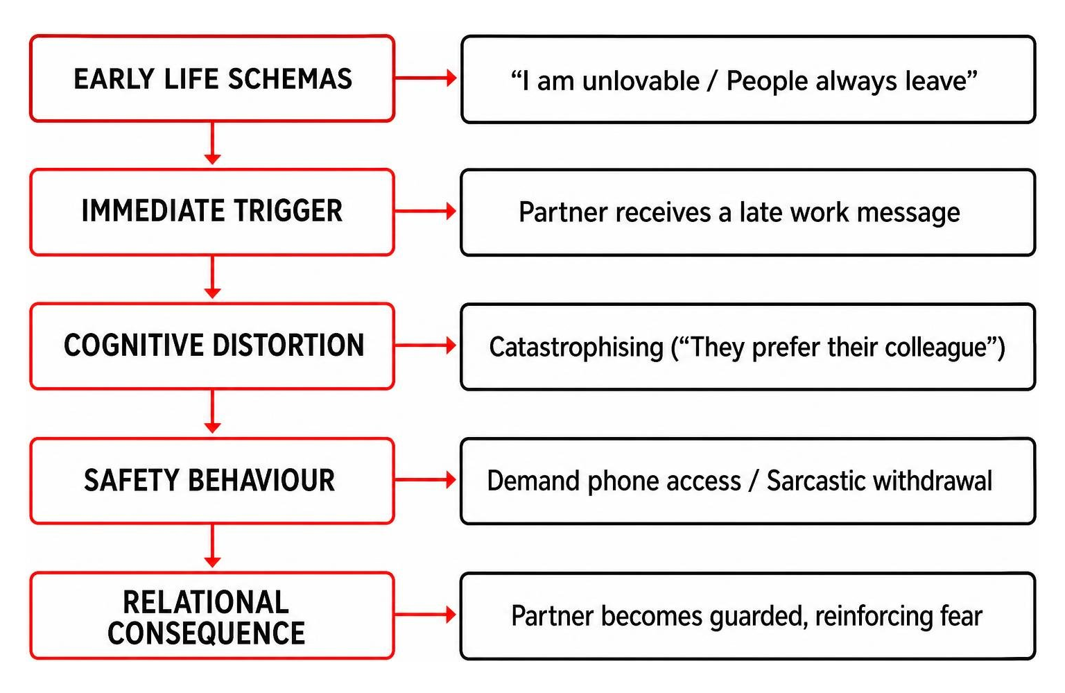 Flowchart representing a clinical case formulation for jealousy triggers and outcomes