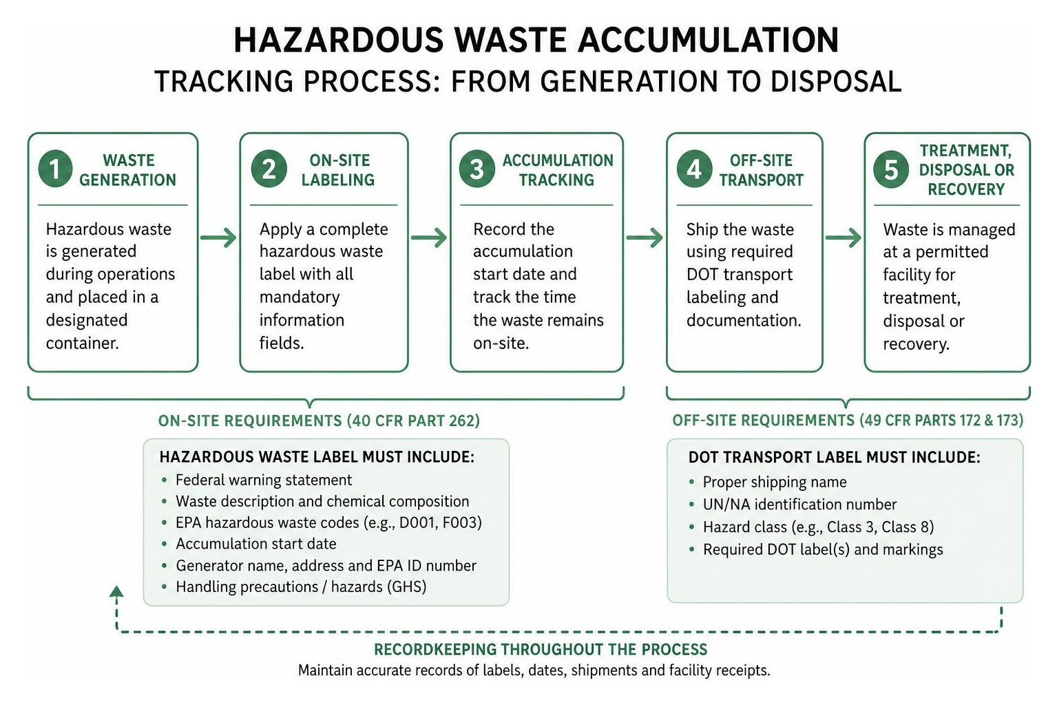 Hazardous waste accumulation tracking process from generation to disposal Hazardous waste accumulation tracking process from generation to disposal