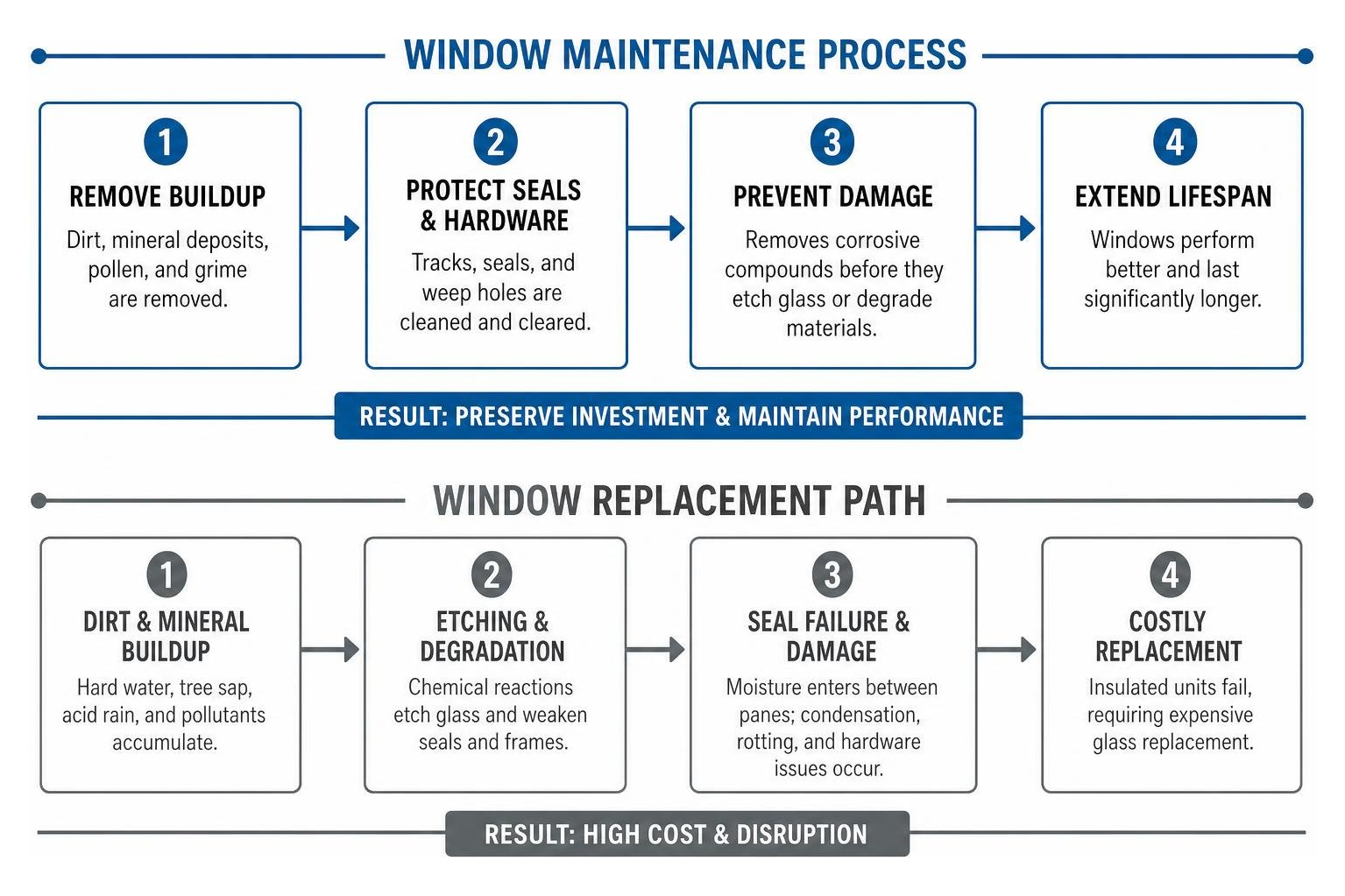 Window maintenance process versus replacement diagram Window maintenance process versus replacement diagram