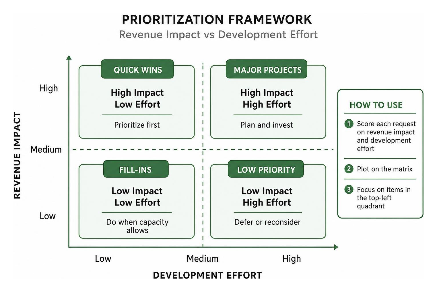 Prioritization framework comparing revenue impact versus development effort Prioritization Framework Comparing Revenue Impact Versus Development Effort