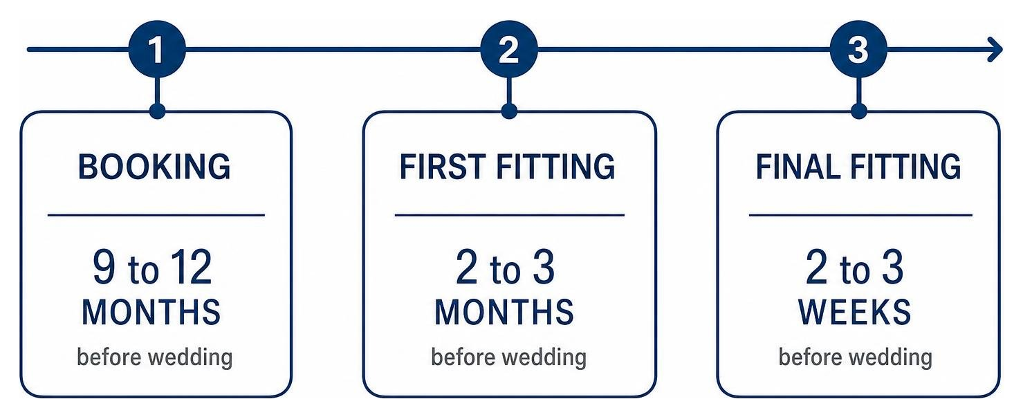 Timeline diagram showing 9 to 12 months booking, first fitting at 2 to 3 months, and final fitting at 2 to 3 weeks Timeline diagram showing 9 to 12 months booking, first fitting at 2 to 3 months, and final fitting at 2 to 3 weeks