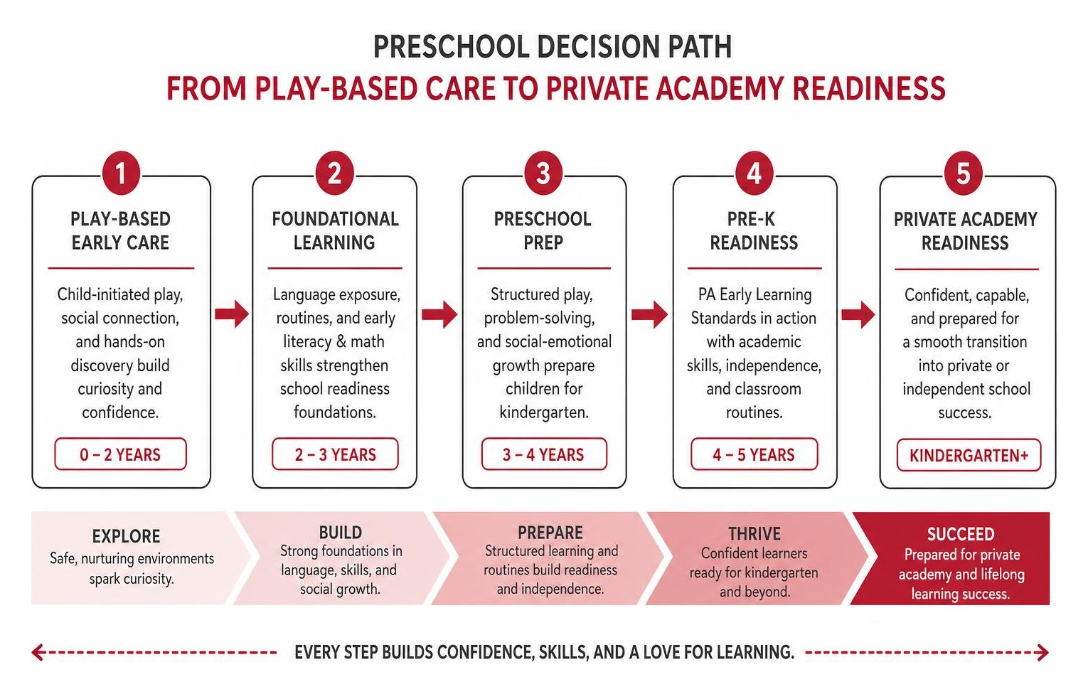 preschool decision path from play-based care to private academy readiness preschool decision path from play-based care to private academy readiness