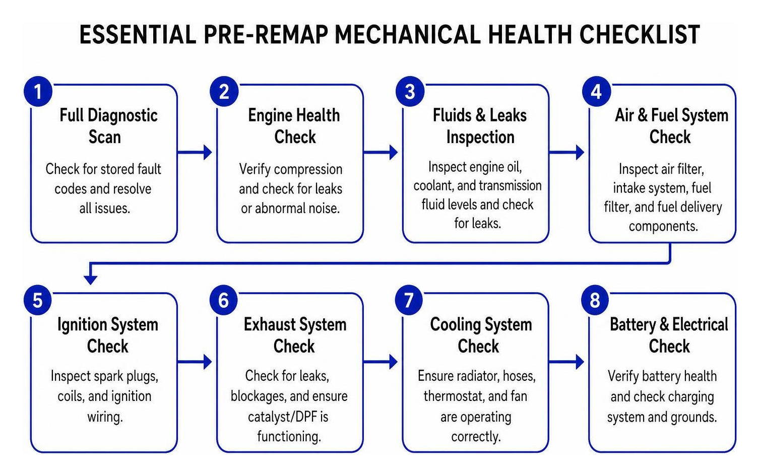 Essential pre-remap mechanical health checklist