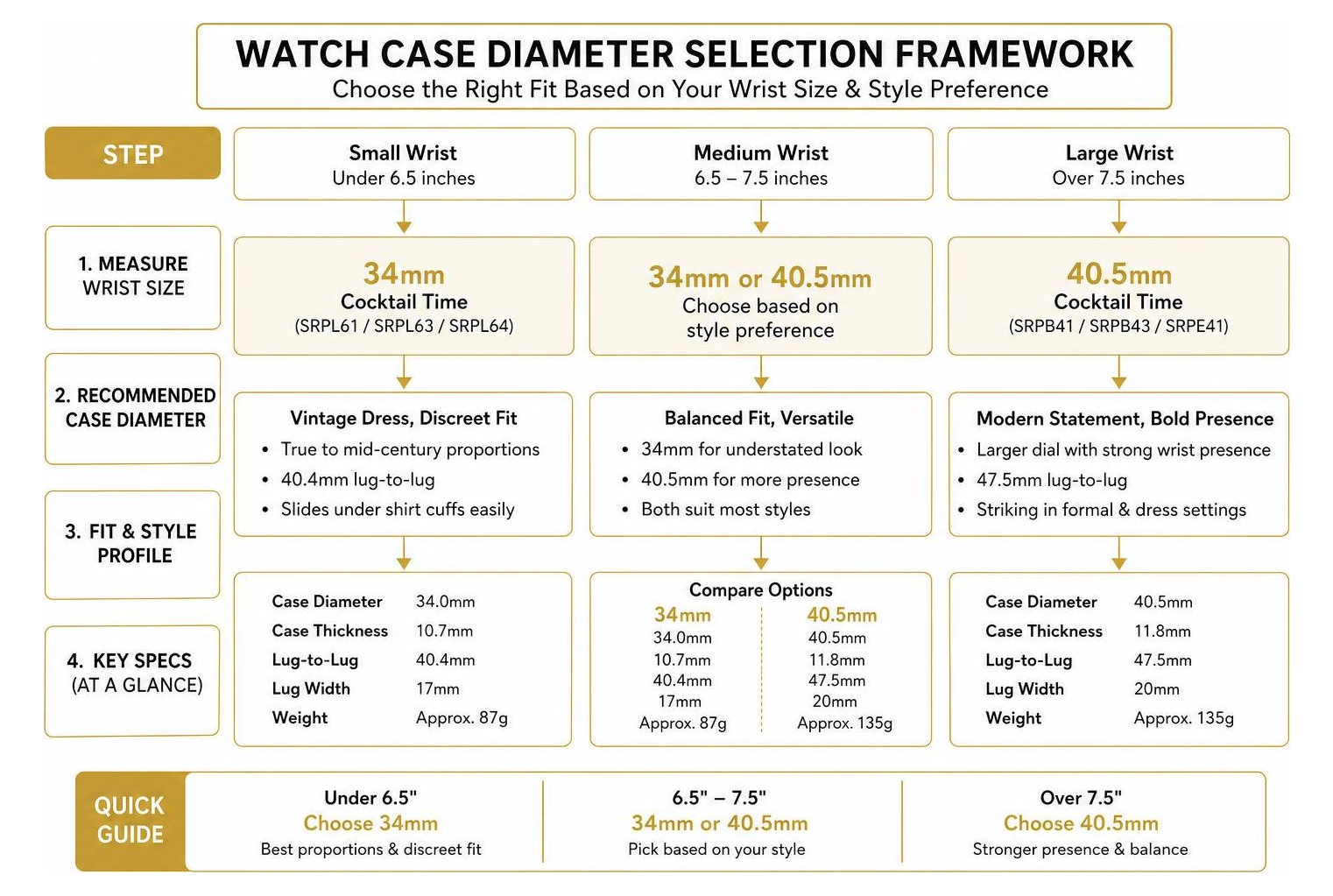 Comparison framework for choosing watch case diameter based on wrist size