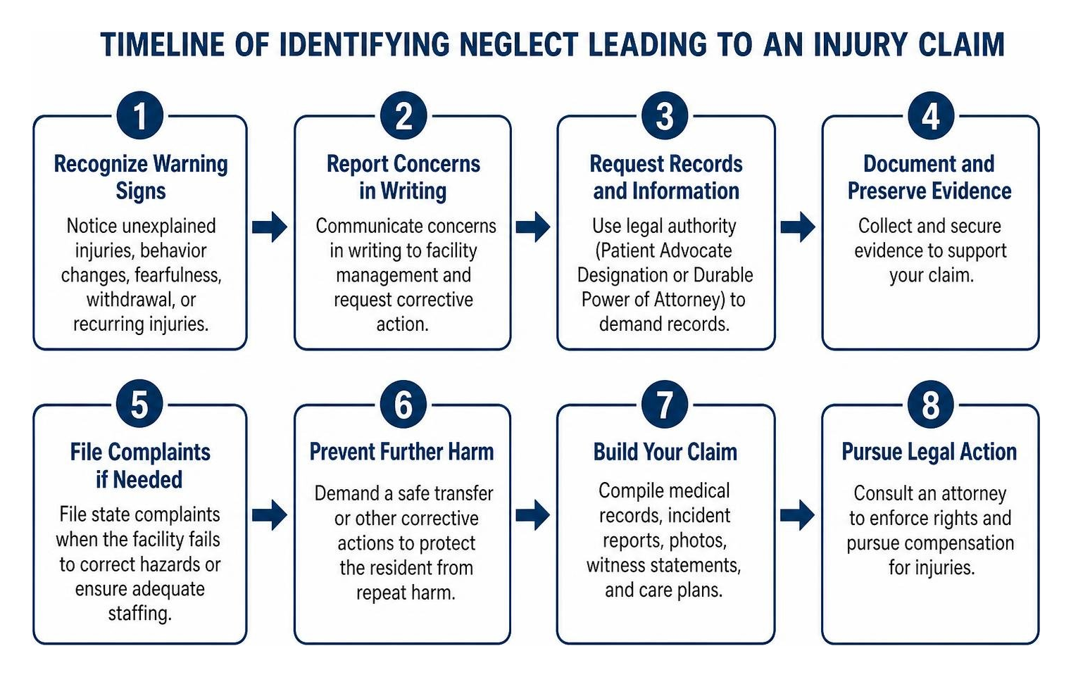 Timeline of identifying neglect leading to an injury claim Timeline of identifying neglect leading to an injury claim
