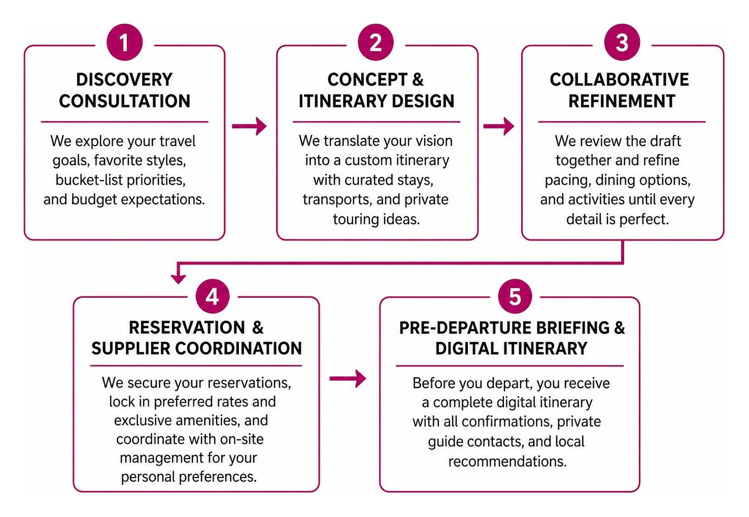collaborative travel planning framework from consultation to post-trip follow-up