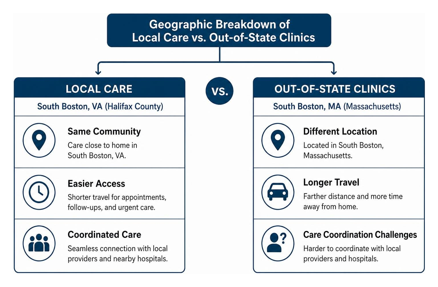 Geographic breakdown of local care vs out of state clinics