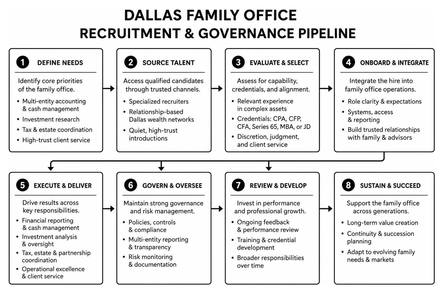 Dallas family office recruitment and governance pipeline Dallas family office recruitment and governance pipeline