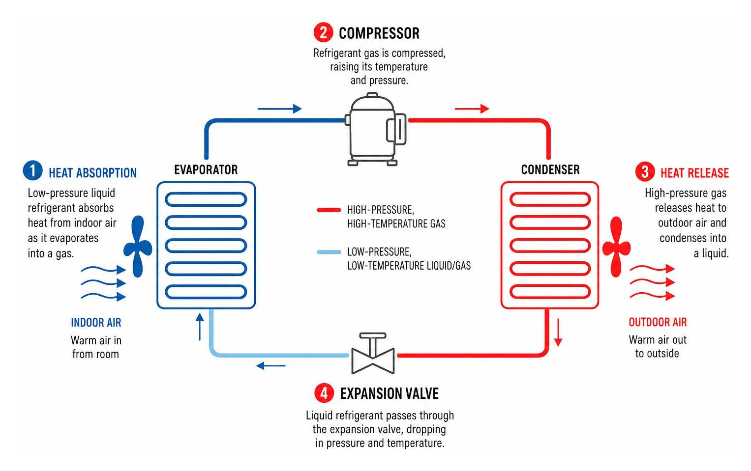 diagram of the refrigeration cycle showing heat absorption and release