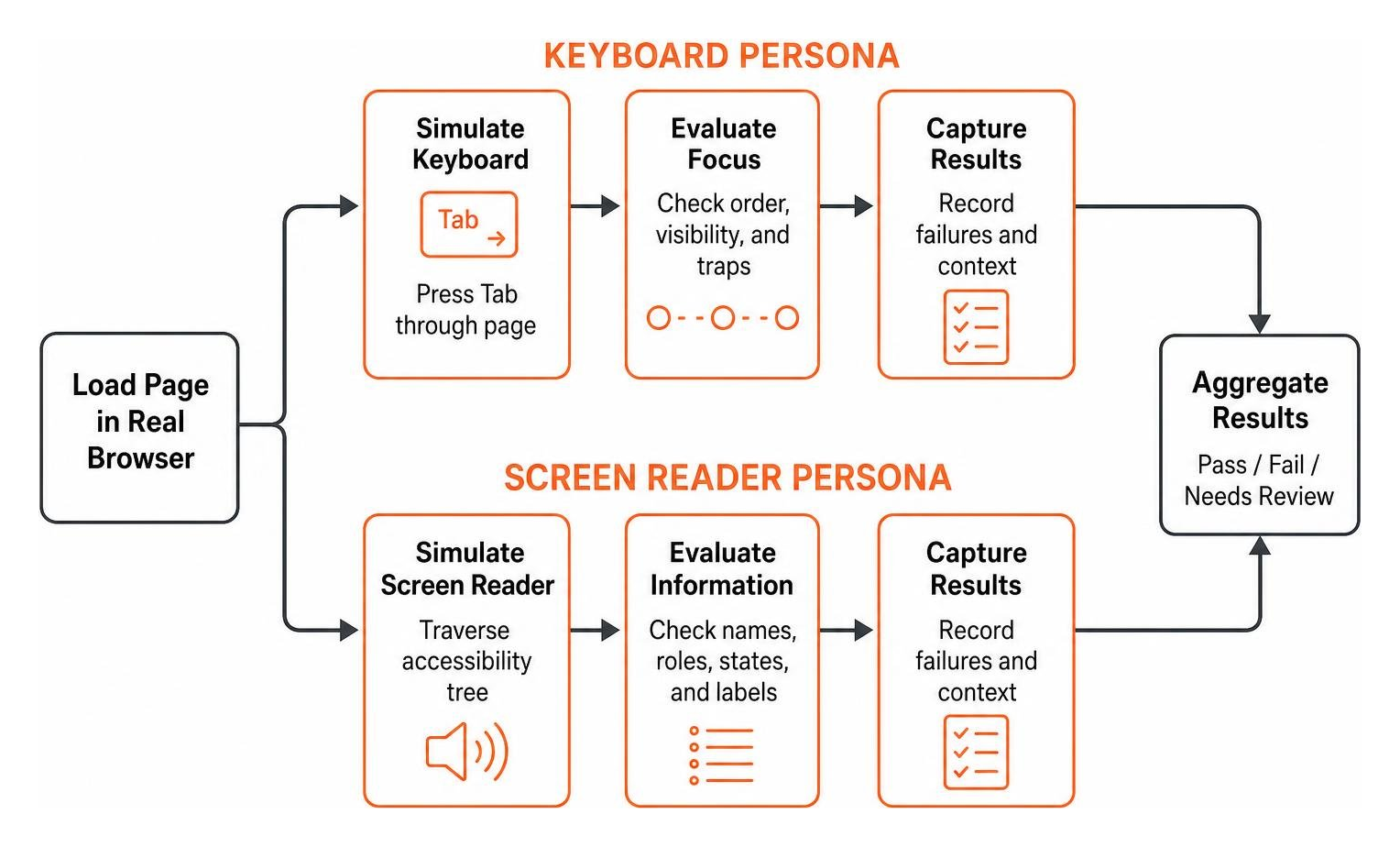 dual persona testing flow diagram showing keyboard and screen reader simulation tracks dual persona testing flow diagram showing keyboard and screen reader simulation tracks