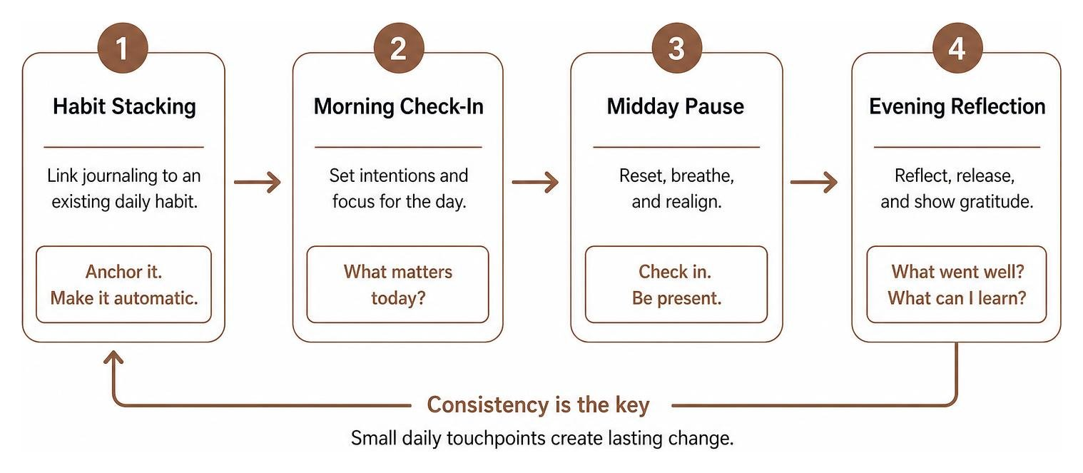 Routine workflow diagram illustrating habit stacking, morning check-in, midday pause, and evening reflection Routine workflow diagram illustrating habit stacking, morning check-in, midday pause, and evening reflection