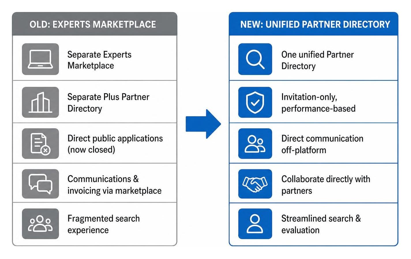 Diagram showing the shift from the old Experts Marketplace to the unified Partner Directory Diagram showing the shift from the old Experts Marketplace to the unified Partner Directory