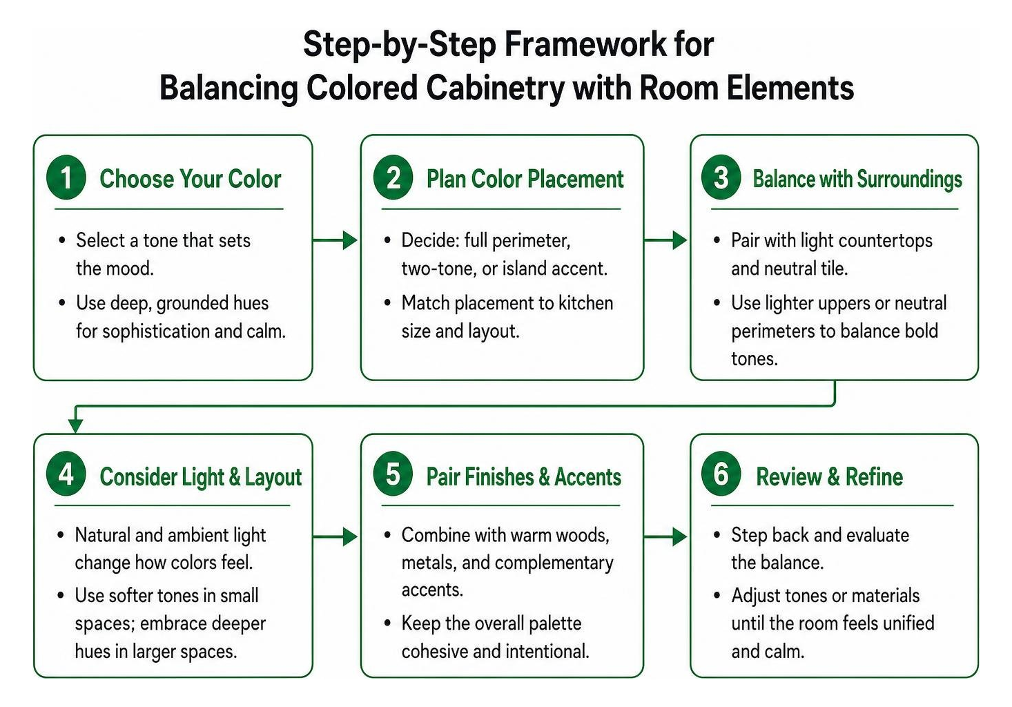 Step-by-step framework for balancing colored cabinetry with room elements