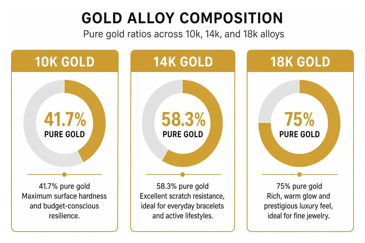 Gold alloy composition showing pure gold ratios across 10k, 14k, and 18k alloys Gold alloy composition showing pure gold ratios across 10k, 14k, and 18k alloys