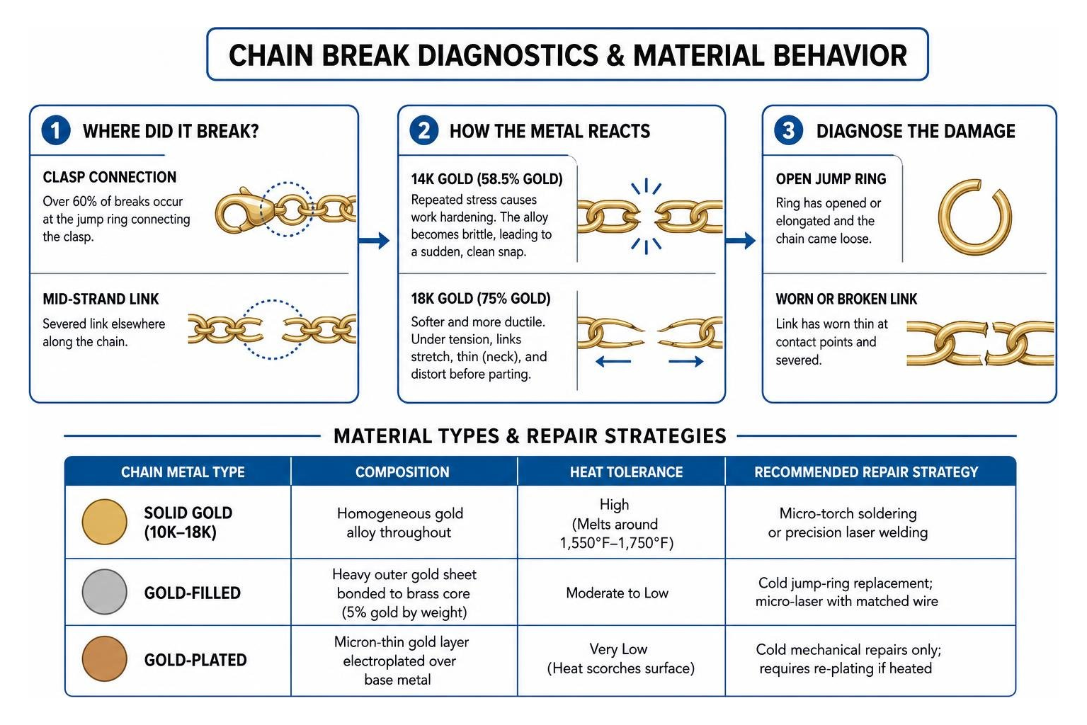 diagram of chain break diagnostics and material behavior