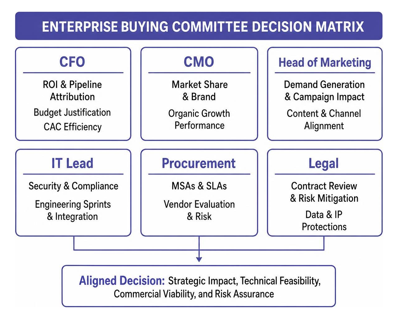 enterprise buying committee decision matrix