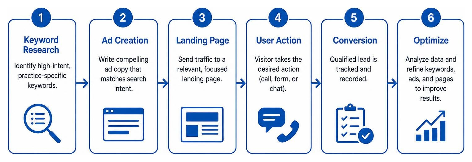 Legal PPC keyword conversion process flow diagram Legal PPC keyword conversion process flow diagram