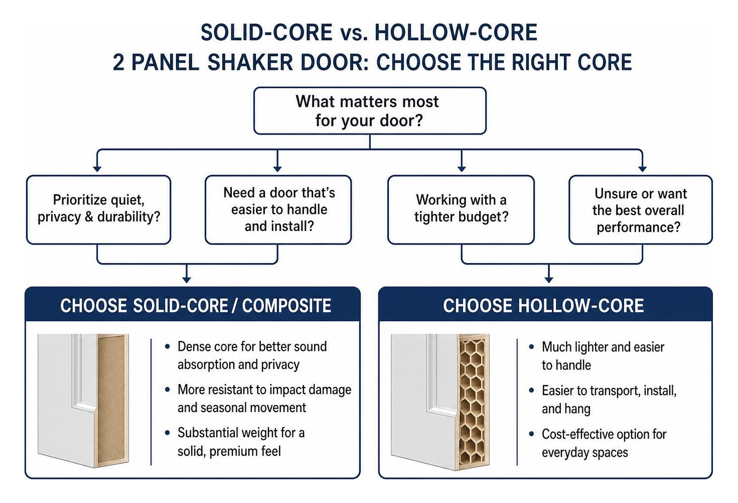 solid core vs hollow core door decision workflow solid core vs hollow core door decision workflow