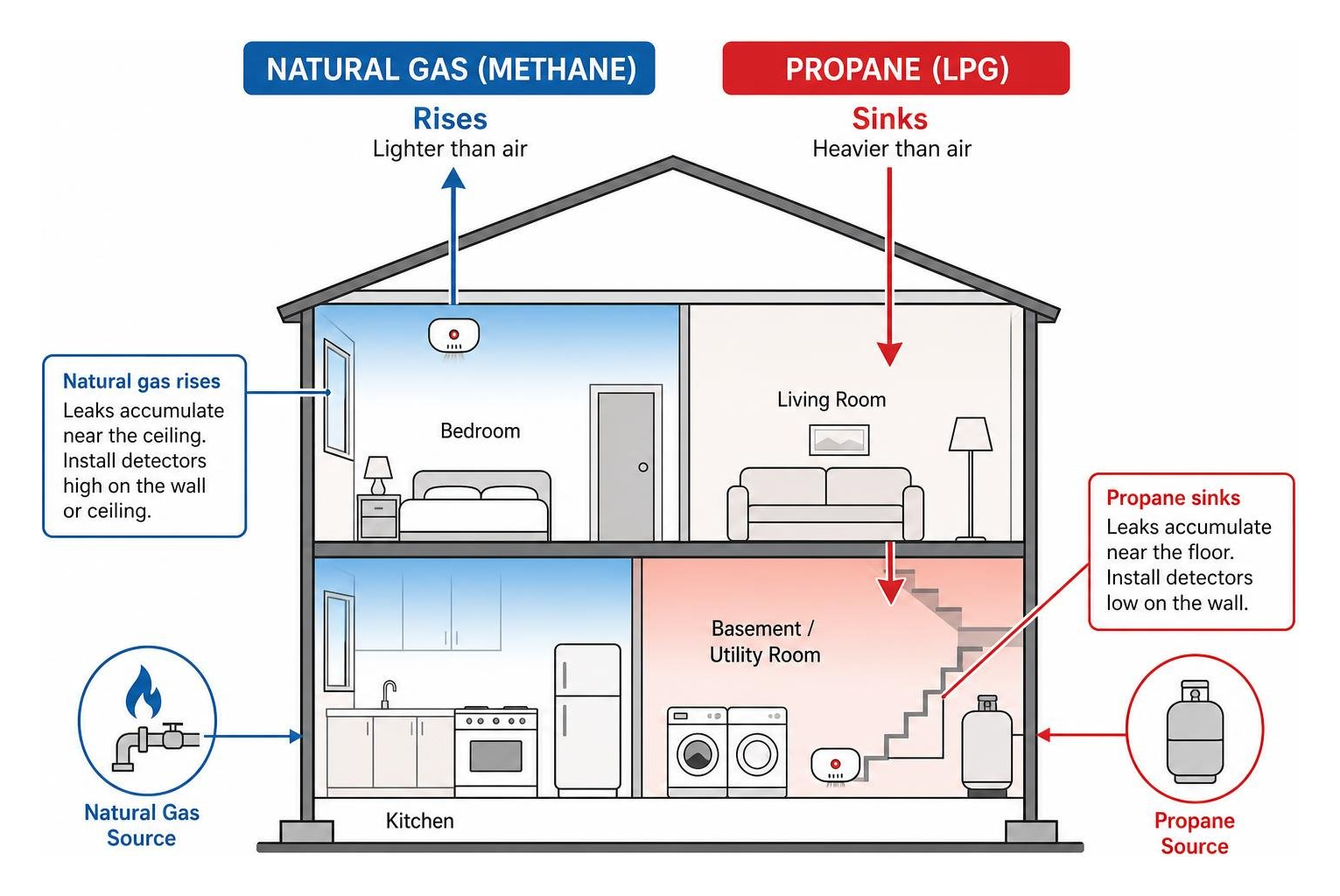 diagram showing the behavior of natural gas rising versus propane sinking in a home environment diagram showing the behavior of natural gas rising versus propane sinking in a home environment