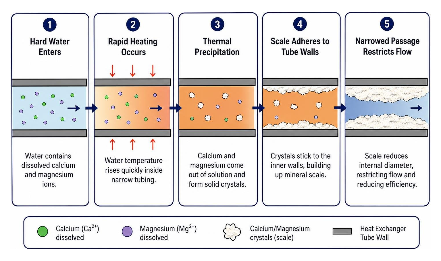 Diagram showing thermal precipitation of calcium and magnesium inside narrow tubing Diagram showing thermal precipitation of calcium and magnesium inside narrow tubing