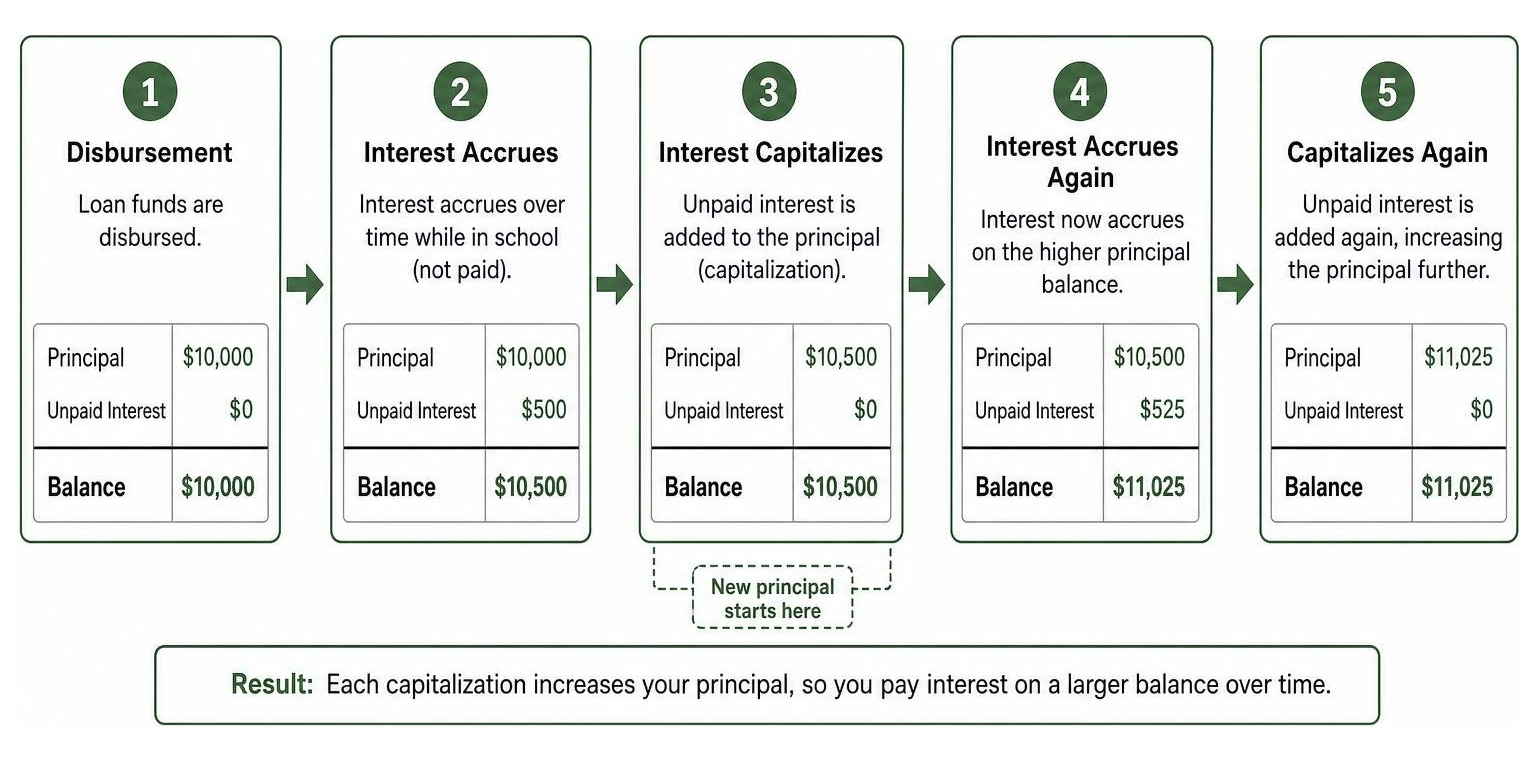 Diagram showing how unpaid interest is added to the principal balance over time