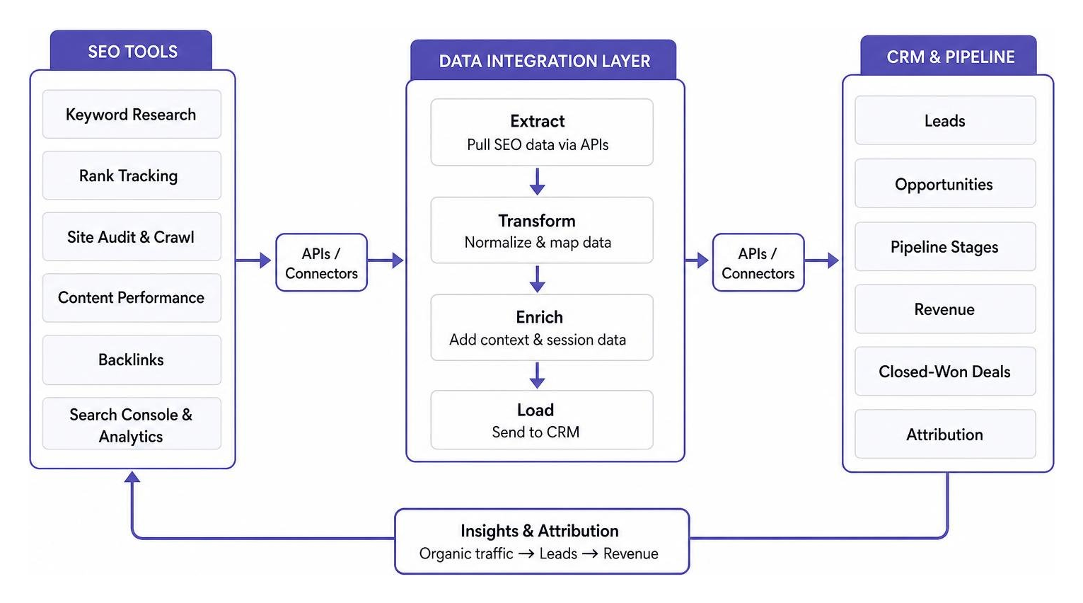Data integration flow between SEO tools and CRMs