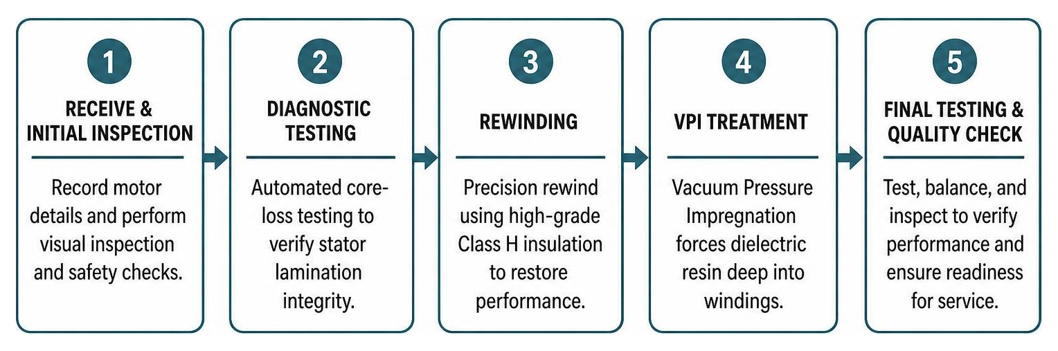 Process flow diagram of industrial motor diagnostic testing, rewinding, and VPI treatment Process flow diagram of industrial motor diagnostic testing, rewinding, and VPI treatment