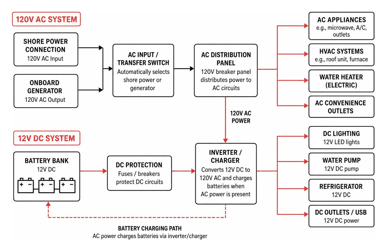 RV and mobile dual-voltage power distribution architecture