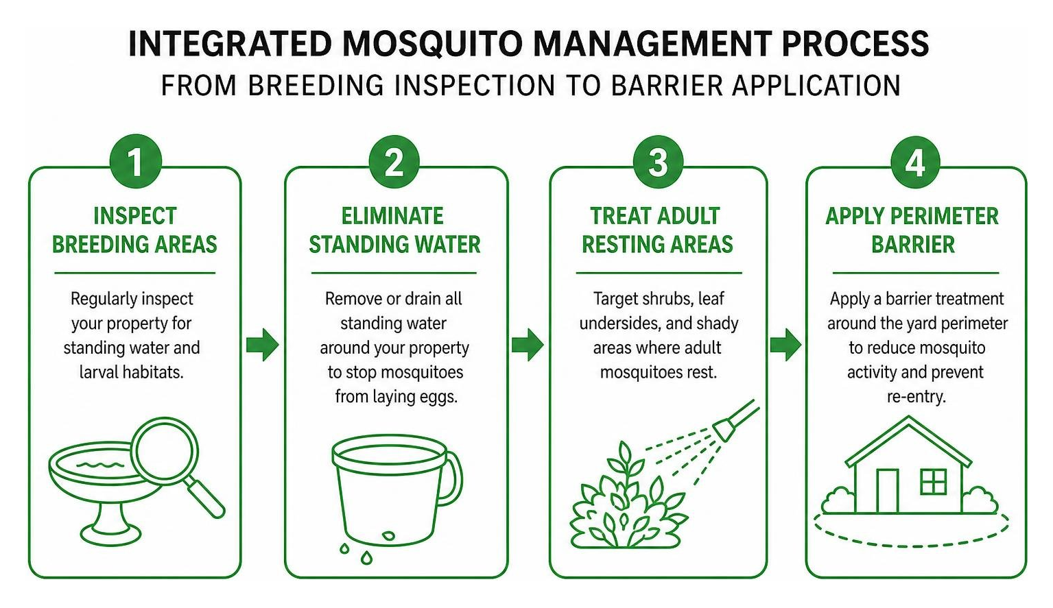 Integrated mosquito management process from breeding inspection to barrier application