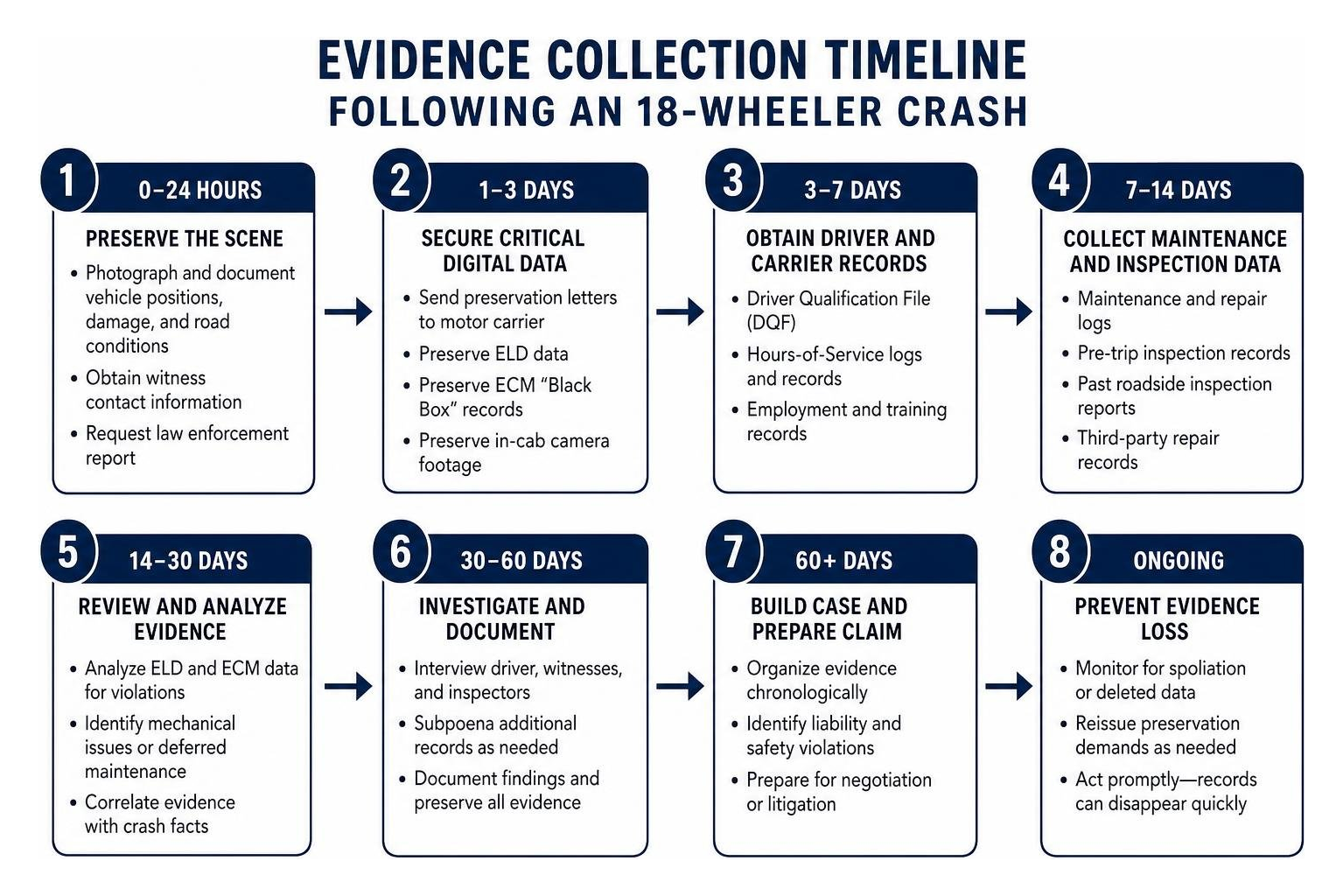 evidence collection timeline following an 18-wheeler crash evidence collection timeline following an 18-wheeler crash
