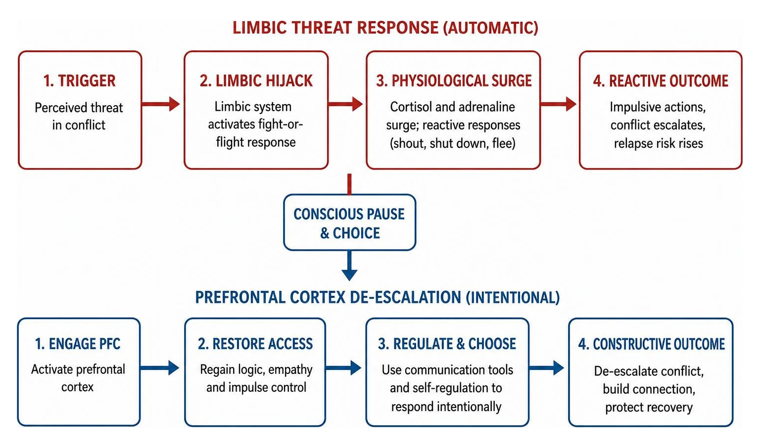 limbic threat response to prefrontal cortex de-escalation