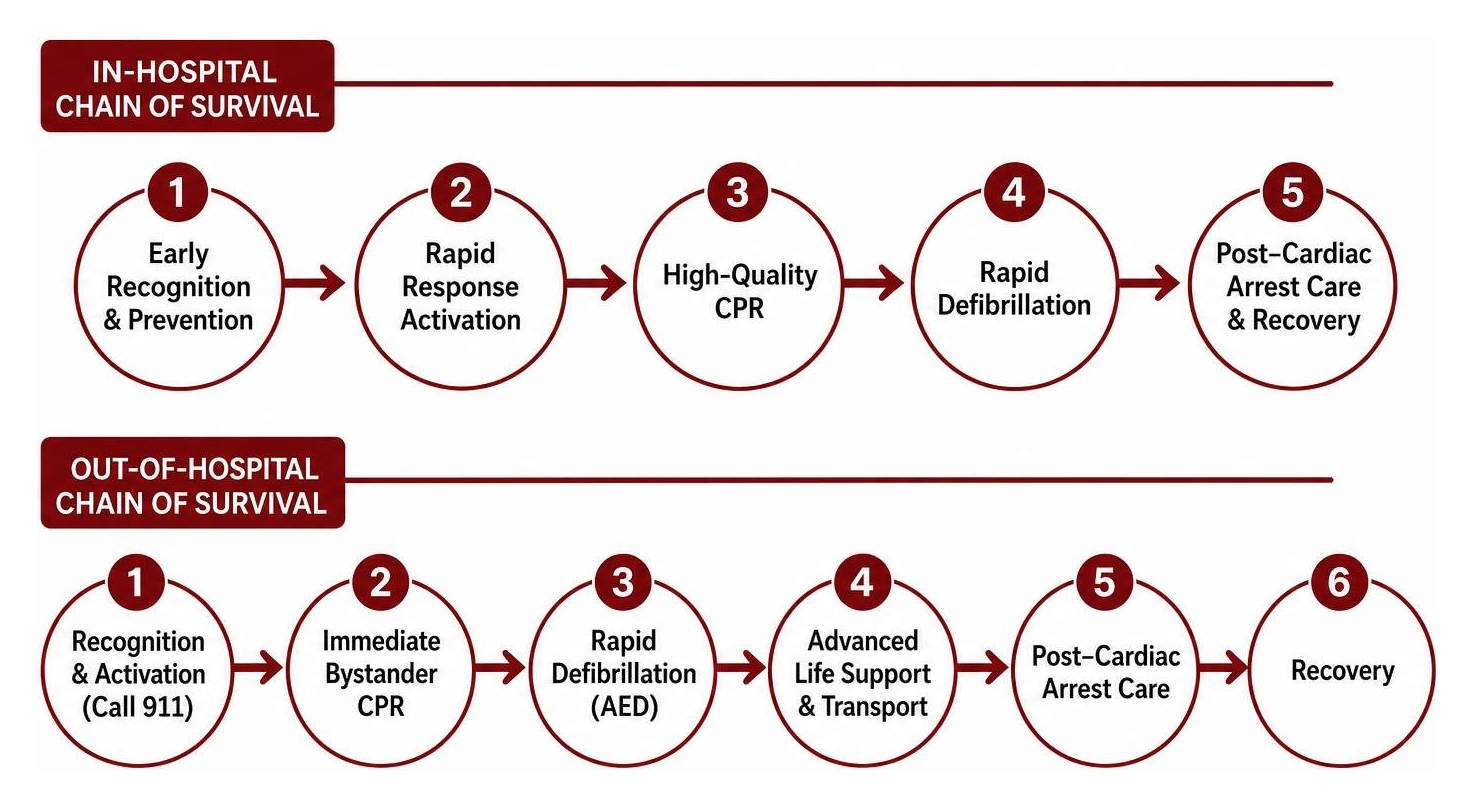 In-hospital vs Out-of-hospital Chains of Survival