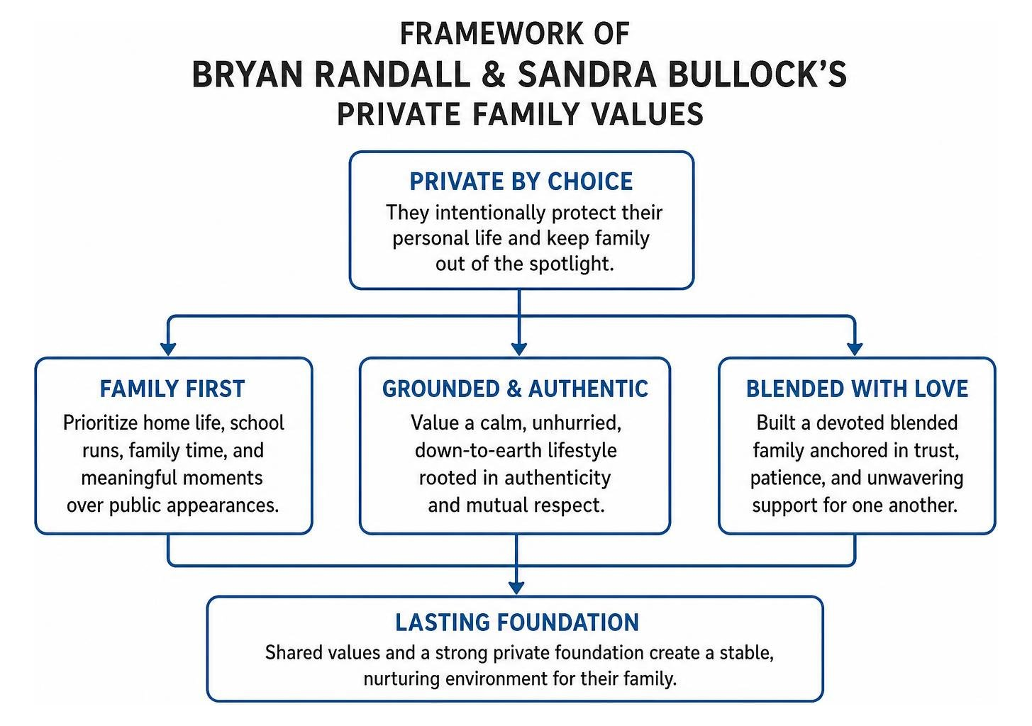 Framework of Bryan Randall and Sandra Bullock's private family values