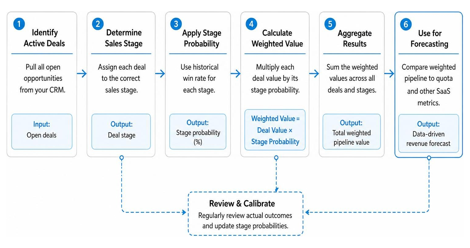 SaaS sales stage probability workflow diagram