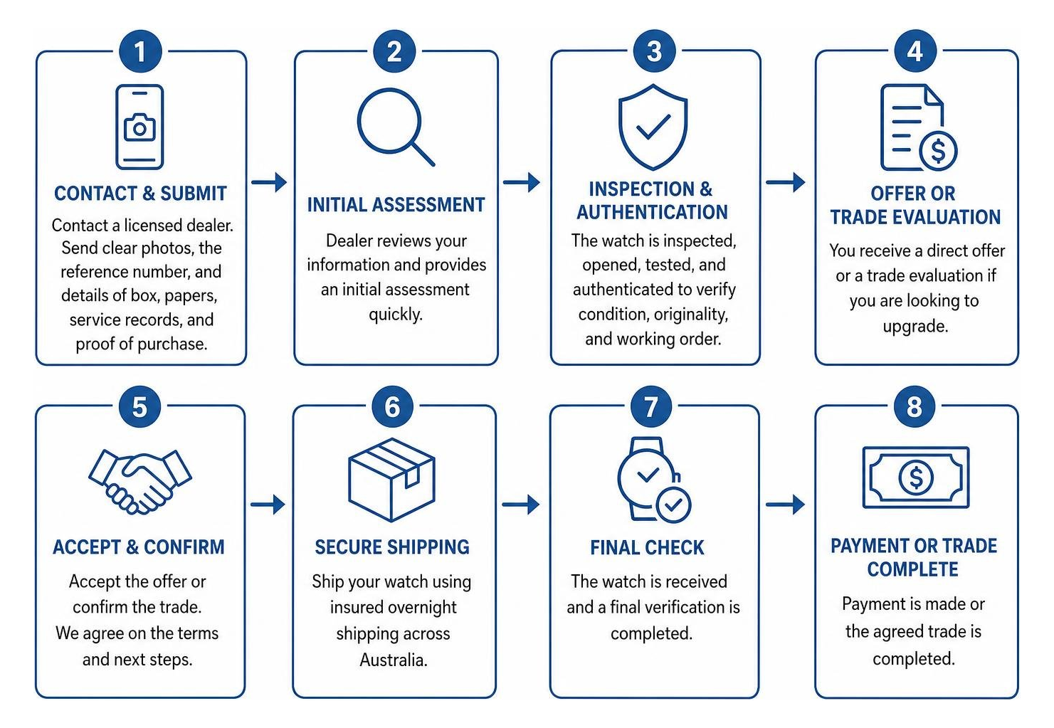 Direct watch sale process diagram Direct watch sale process diagram